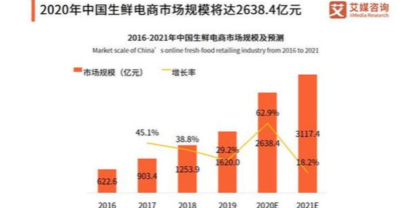 疫情促使移動(dòng)互聯(lián)網(wǎng)流量暴增，生鮮電商出現(xiàn)第二春（2）