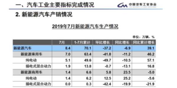 汽車銷量連續(xù)13個月同比下降 新能源汽車再現(xiàn)負增長