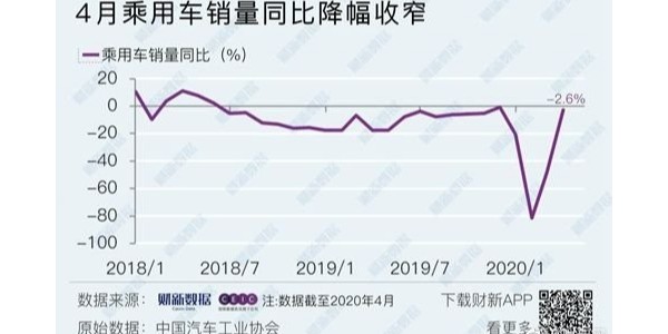 4月車市整體無起色,新能源乘用車、重卡是亮點(diǎn)