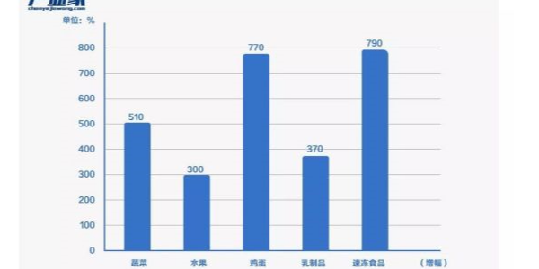 疫情下，富事達(dá)塑業(yè)為生鮮電商重新點(diǎn)燃火力助力