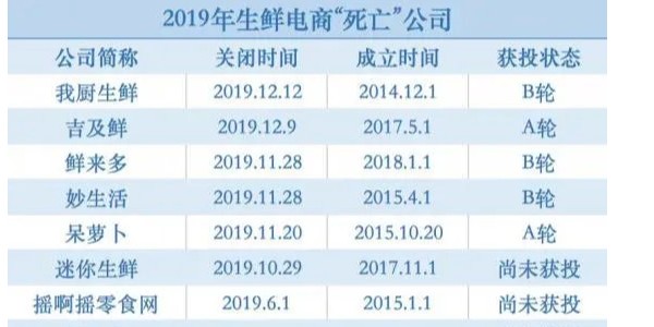 躲過“神仙打架”，熬過生鮮寒冬，叮咚買菜是怎么活下來的（1）