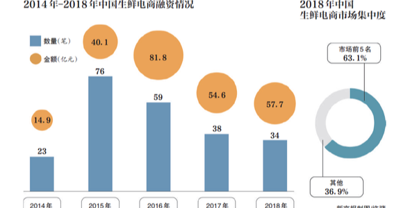 生鮮電商的2019：遭遇變局，前置倉(cāng)模式是偽命題？