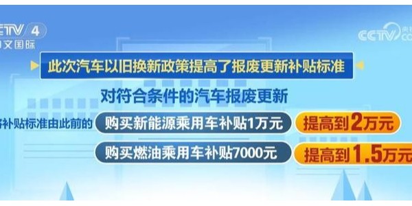 車以舊換新政策再加碼 報(bào)廢補(bǔ)貼提升到2萬元